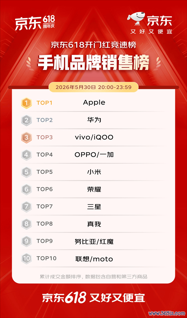 京东618开门红4小时战报出炉：iPhone 1分钟破亿、华为手机10分钟增超5倍